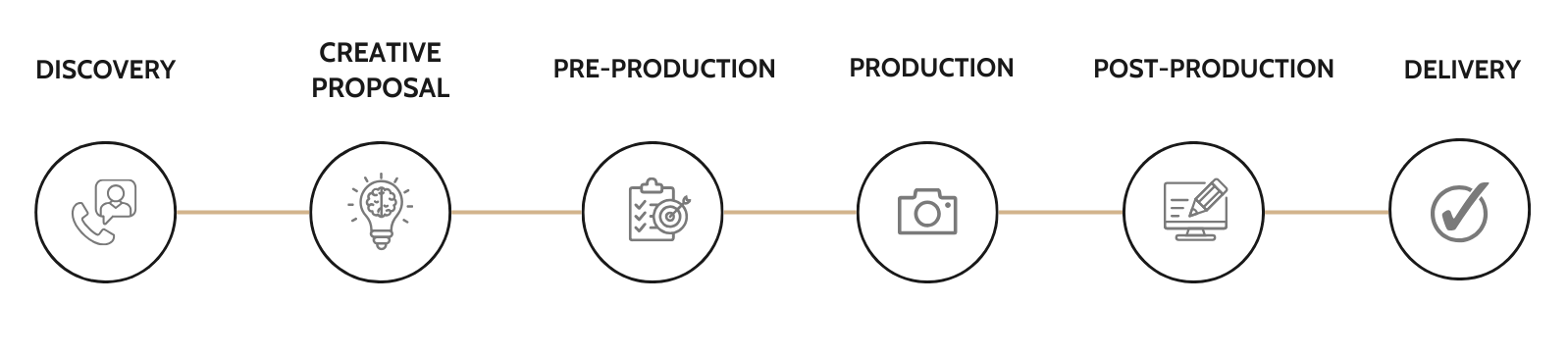 Product photography process timeline